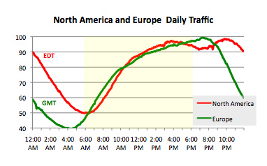 usa v eu daily internet traffic 2009 average